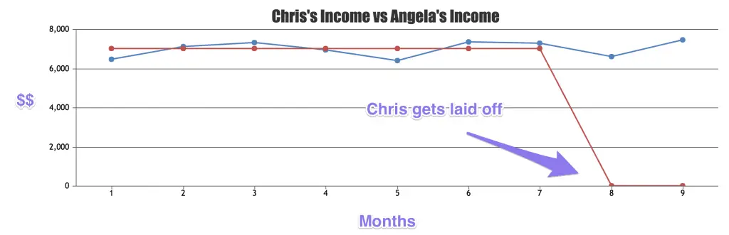 Chris vs Angela Income Risk