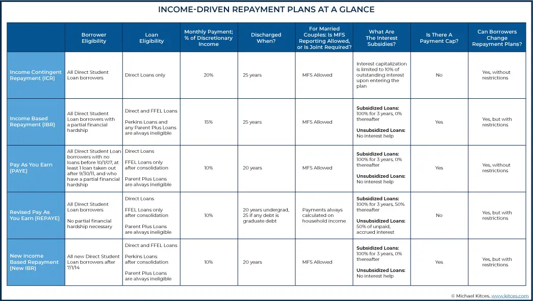 Types of IDR Repayments Plans