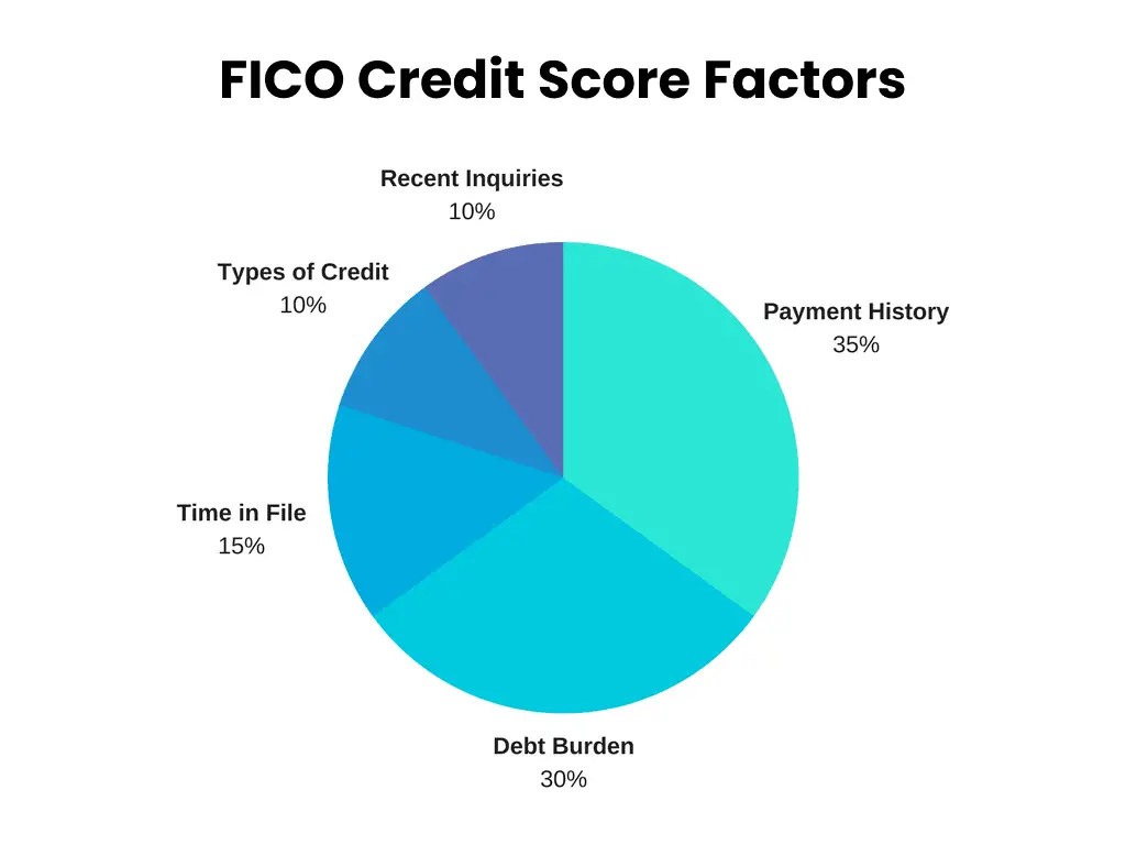 FICO credit score factors