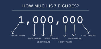 How Much Is 6 Figures, 7-Figures, 8-Figures, & 9-Figures?