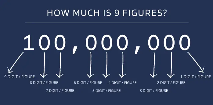 How Much is 6 Figures? (6, 7, 8 and 9 Figures Explained!)