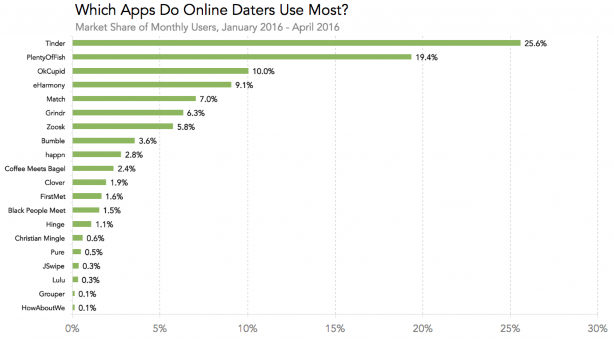 online dating dataset